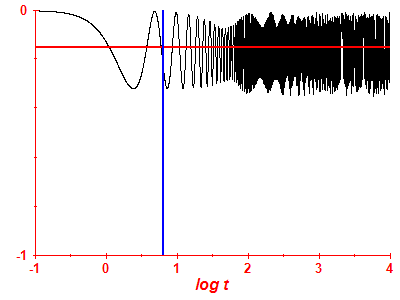 Survival probability log